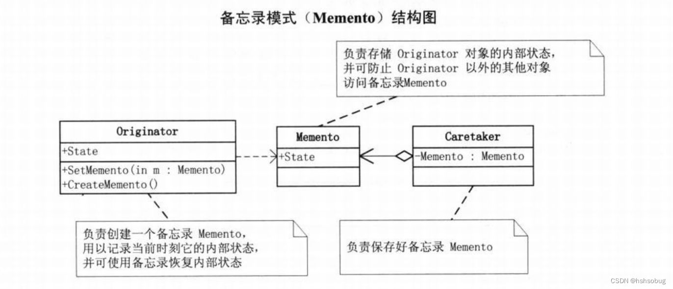 备忘录模式（Memento）结构图