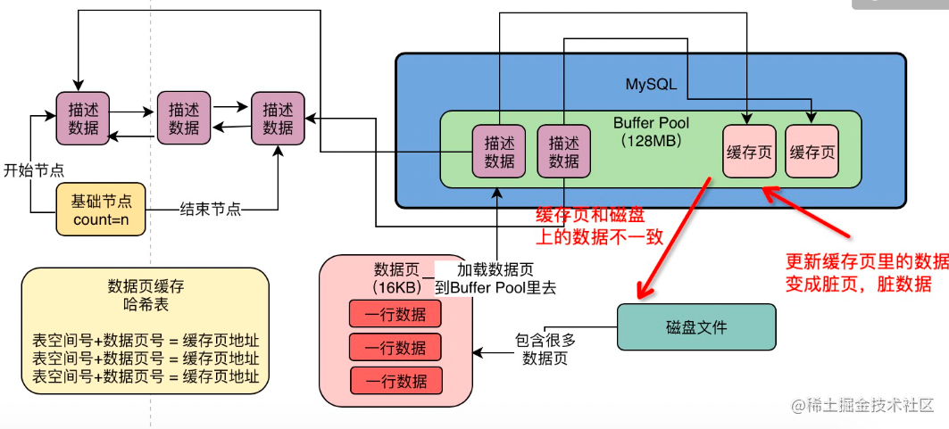 9.BufferPool之脏页-CSDN博客