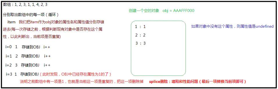 JS中数组去重的三种方法