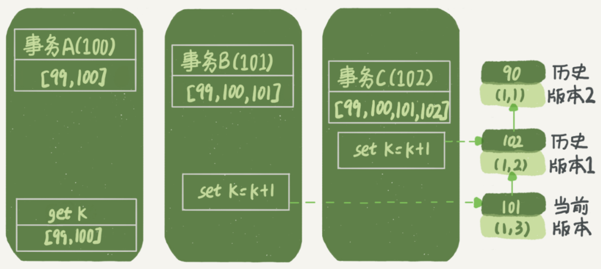 事务A查询数据逻辑图