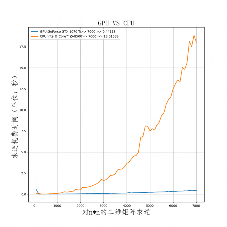 æºå¨å¦ä¹ ä¸GPUä¸CPU计ç®é度对æ¯-æºå¨å¨å¦ä¹