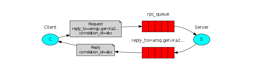 Spring Boot amqp 整合RabbitMq RPC实现_rabbittemplate rpc-CSDN博客