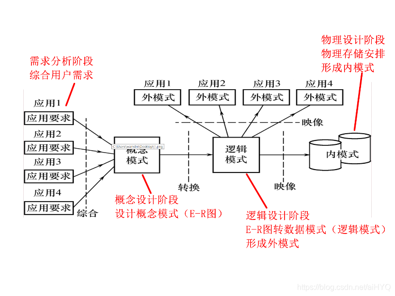 数据库设计过程中的各级模式