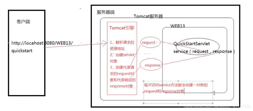  Servlet 的访问过程
