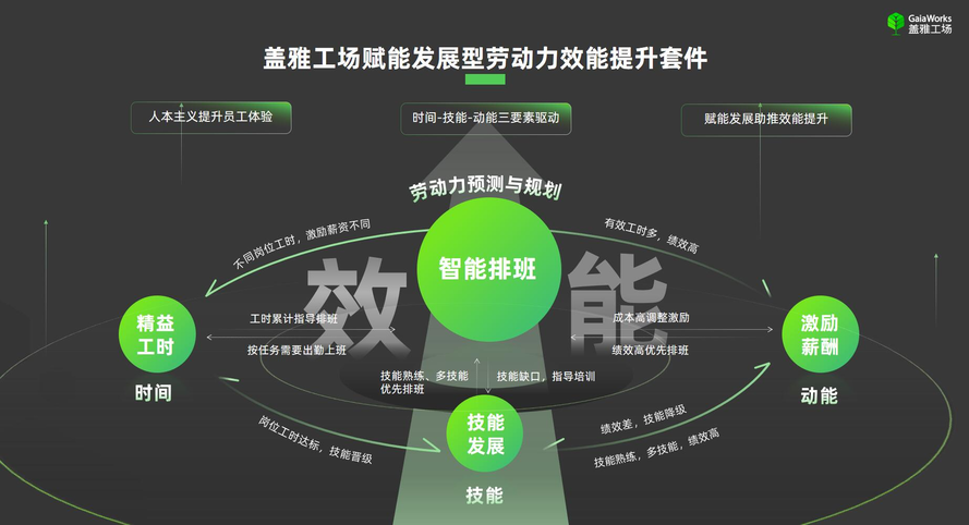 降本增效,如何做到实时可量化精益人效?-CSDN博客