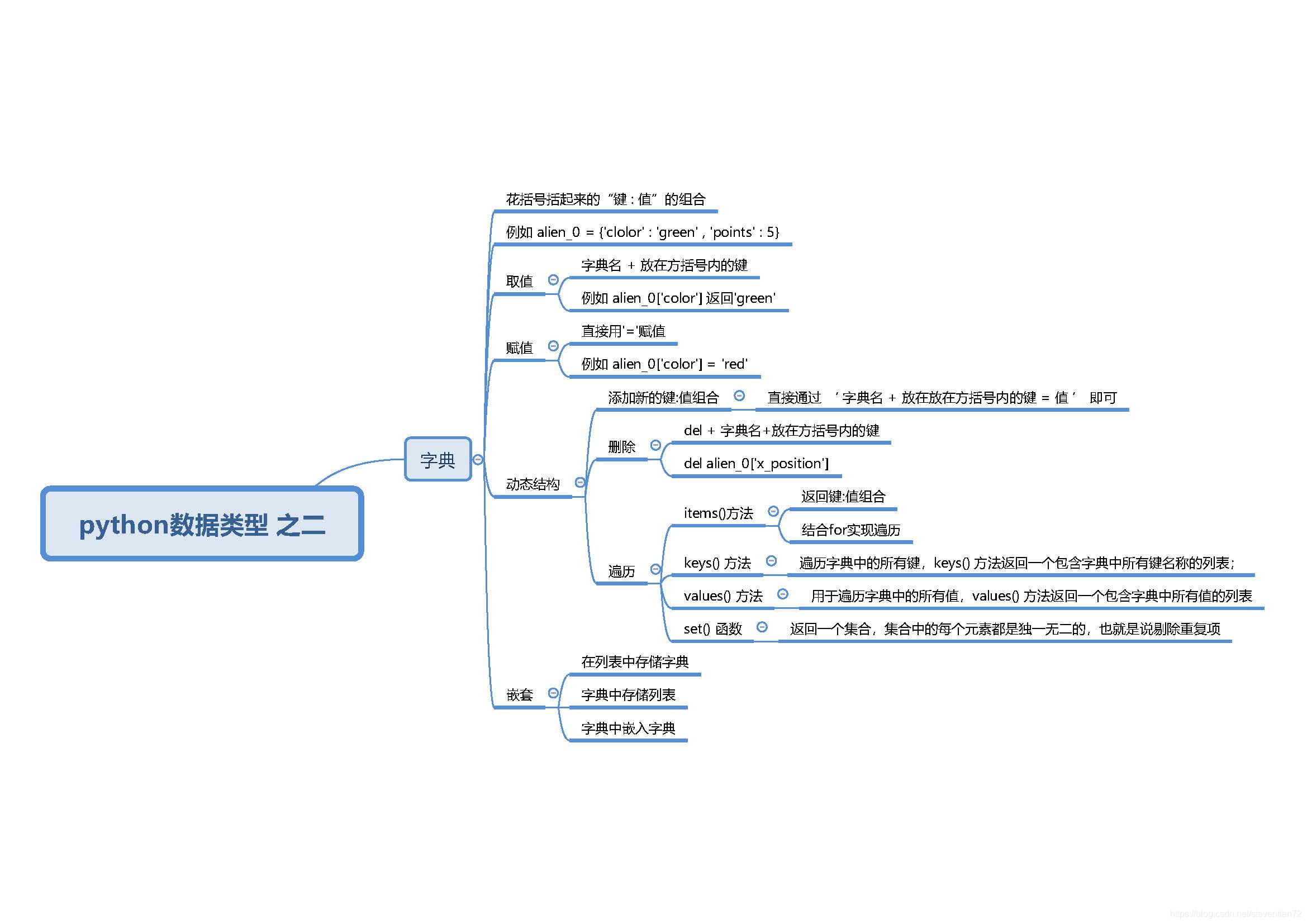 Python基本数据类型