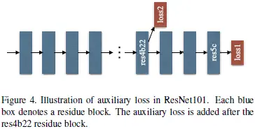 图4. ResNet101中辅助损失函数的图示