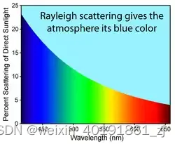 瑞利散射(Rayleigh)-CSDN博客