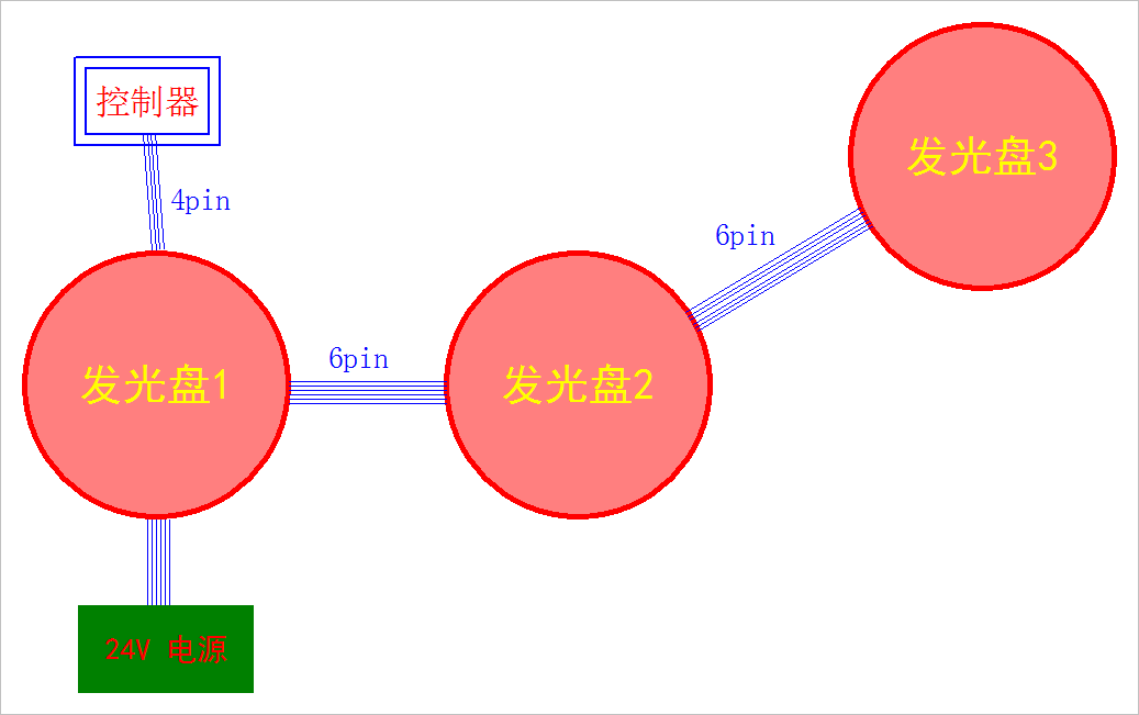 ▲ 图1.1.3 信标灯现场连接关系