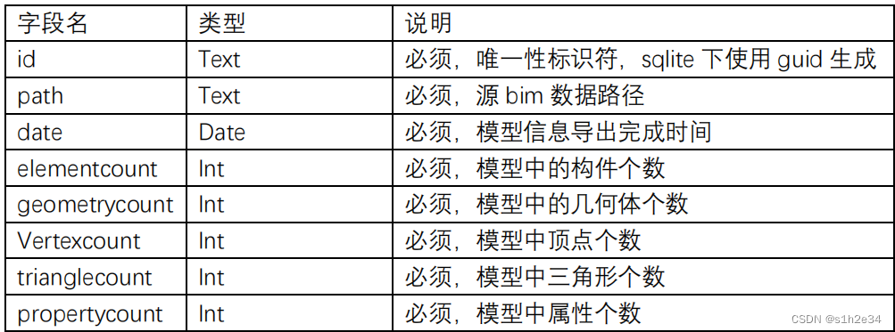 Model表字段描述