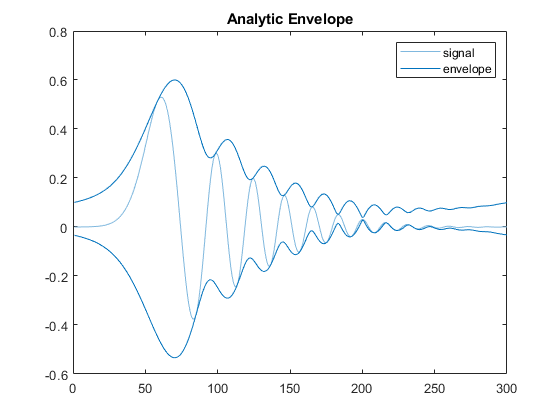 MATLAB - 数字信号包络线的求取_求包络线-CSDN博客