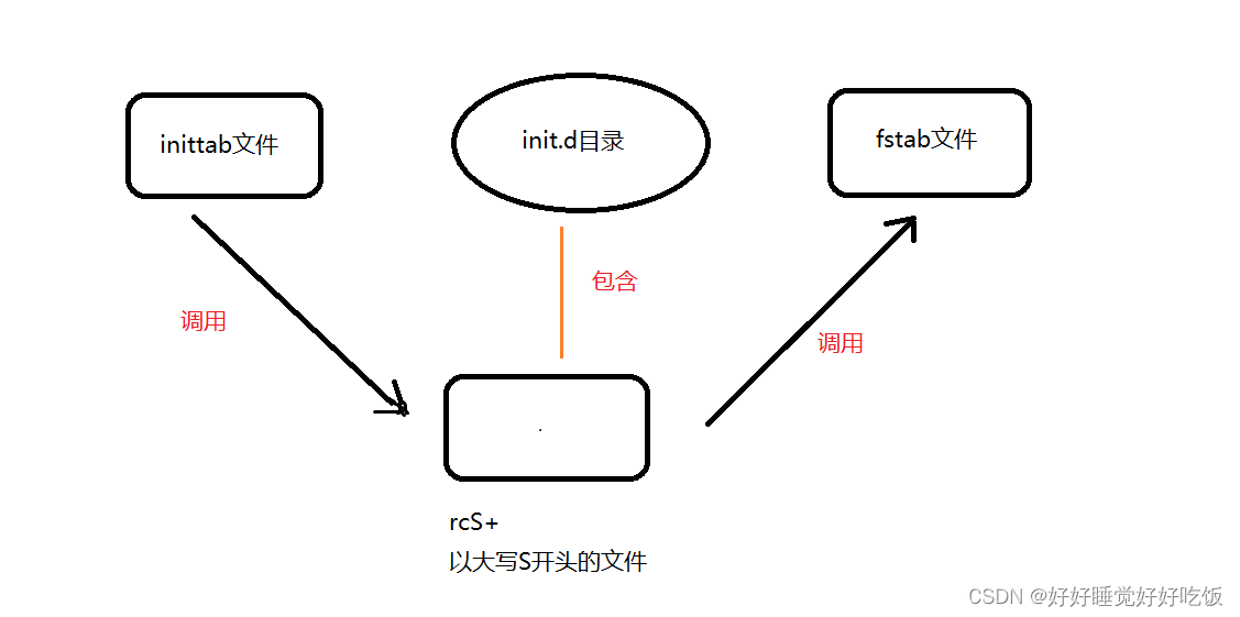 Linux---init.d（开机自启动）-CSDN博客