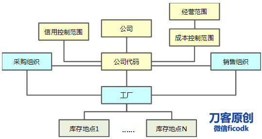 FICO组织架构