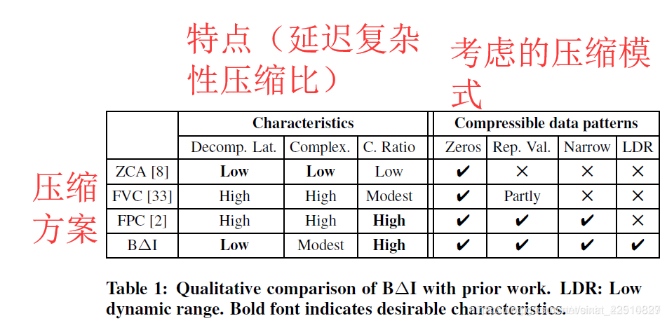 Base-Delta-Immediate (BDI) 压缩技术在缓存压缩中的应用-CSDN博客