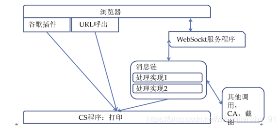 最终交互结构图