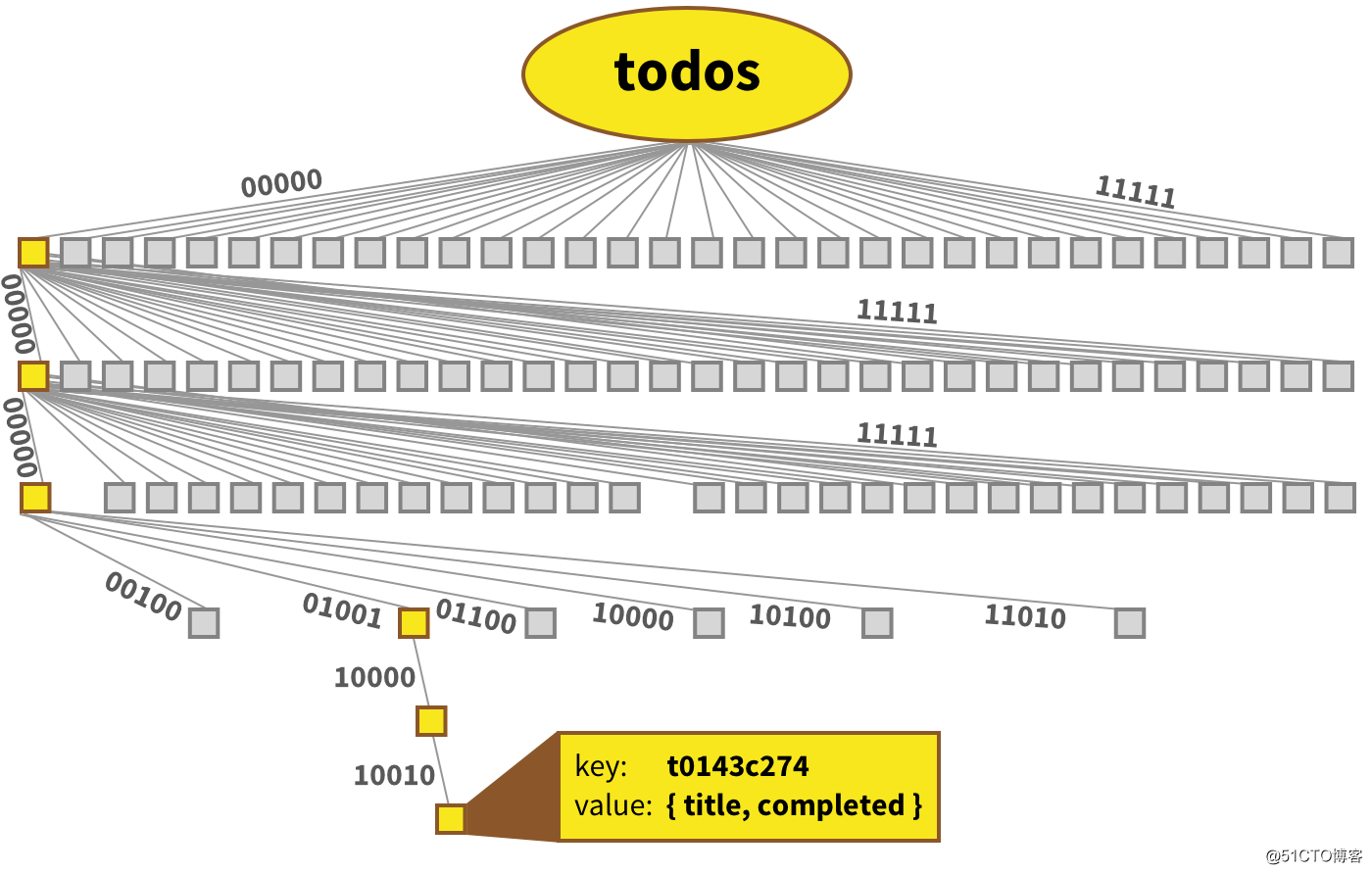 为什么用Immutable.js代替普通js对象？