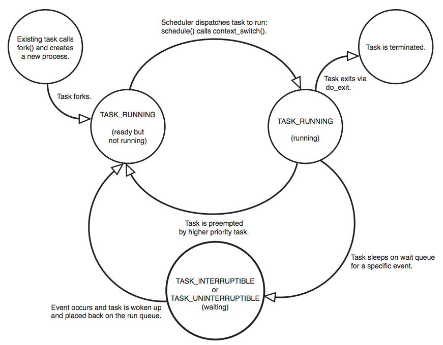 Flow chart of process states
