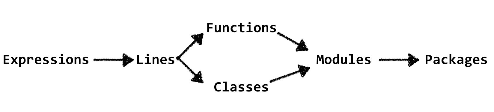 Complexity Waterfall