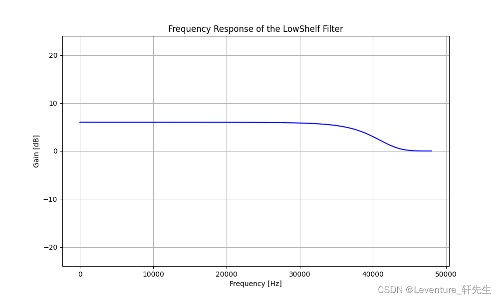 几种常见的滤波器样式_low shelf filter-CSDN博客