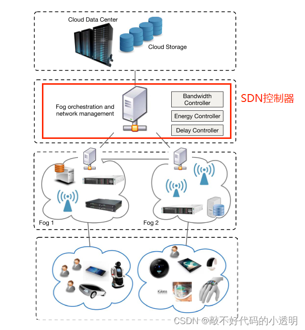 Survey of Fog Computing: Fundamental, NetworkApplications, and Research ...