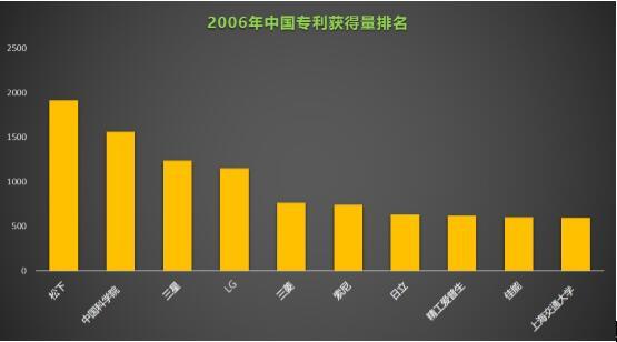 中美十年专利数据对比：美一公司蝉联榜首 20 年