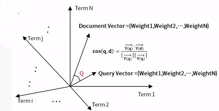 Lucene空间向量模型