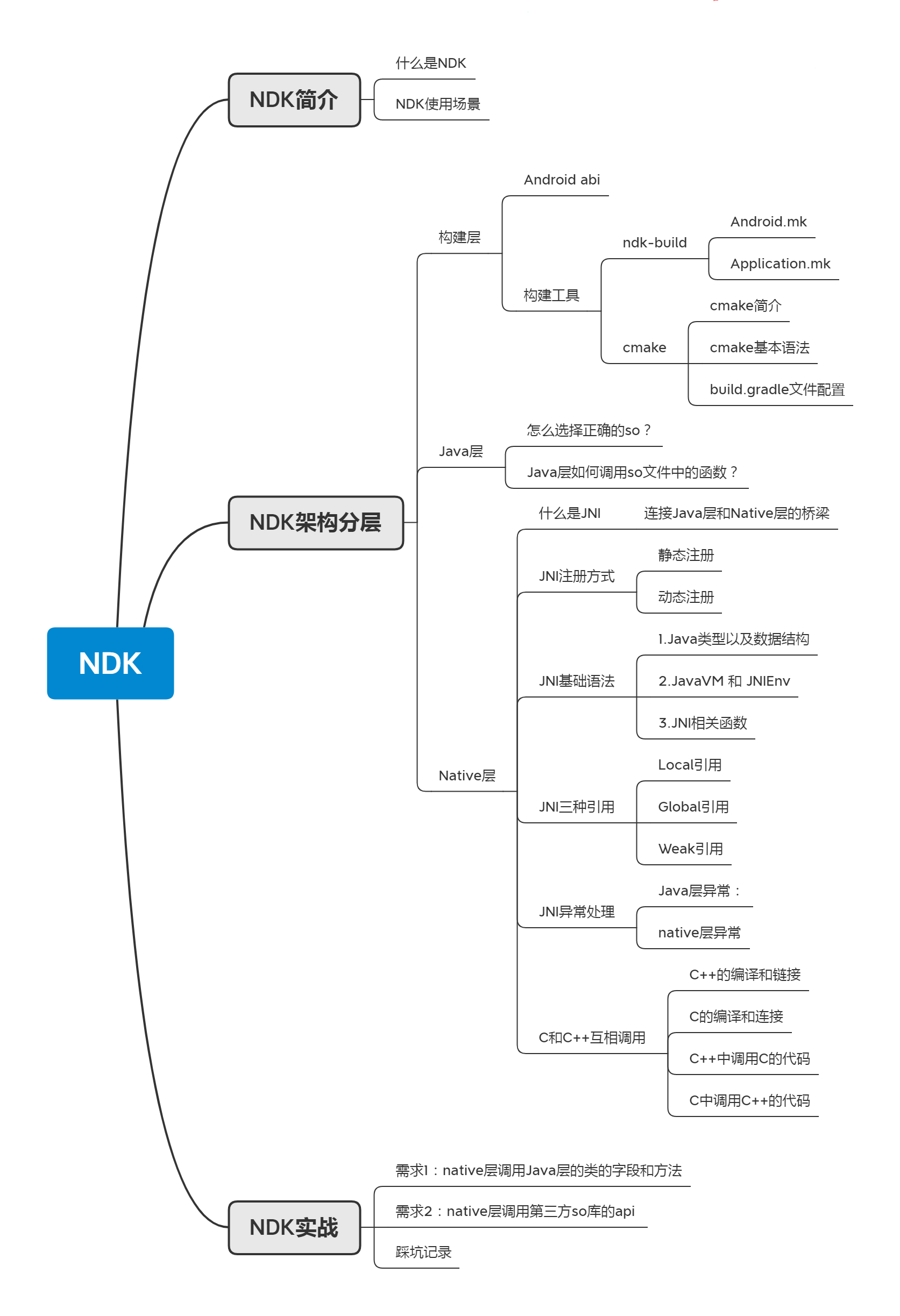 NDK