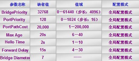 可配参数的缺省值