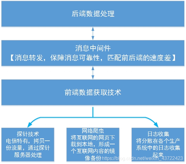 数据获取方法图解