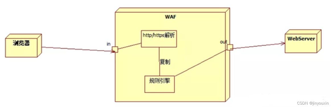 在HTTP协议层面绕过WAF_pipline绕过-CSDN博客