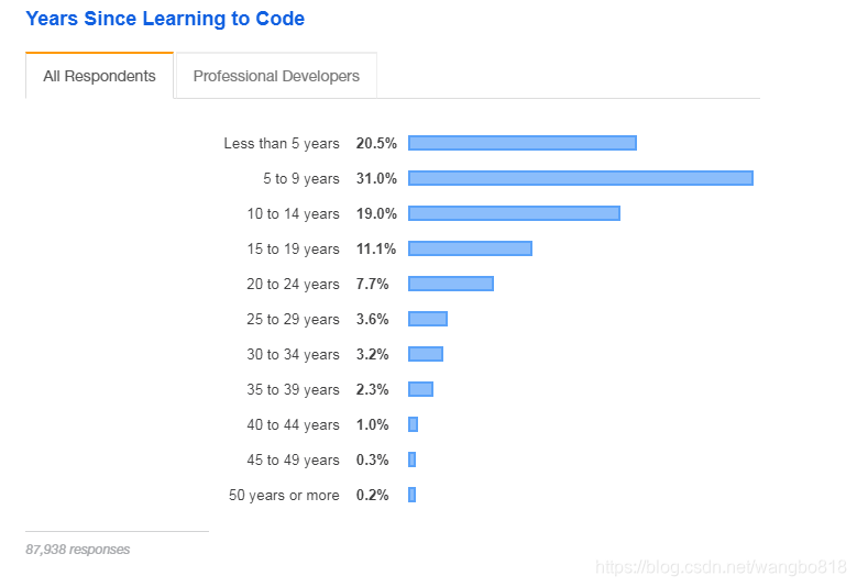 学习编程的年限