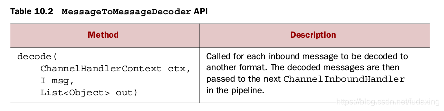 Table 10.2 MessageToMessageDecoder API