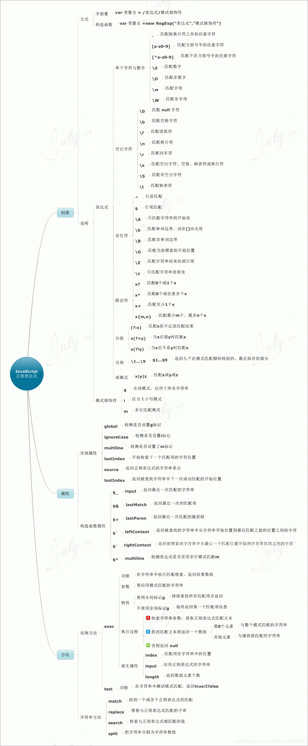 JavaScript正则表达式学习图