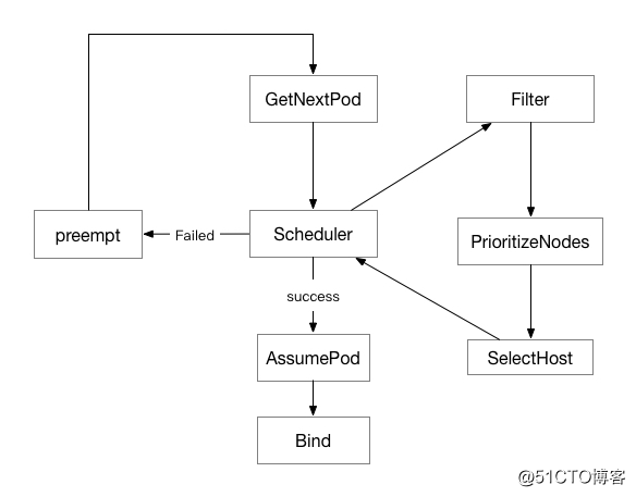 Kubernetes 调度器实现初探