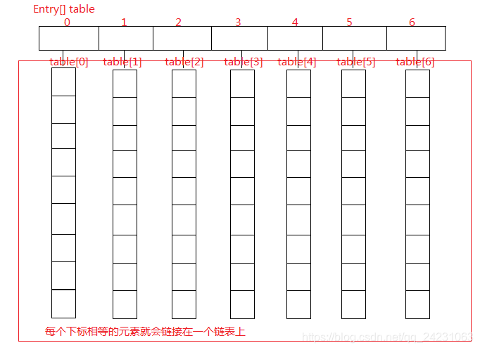Hashtable底层数据结构
