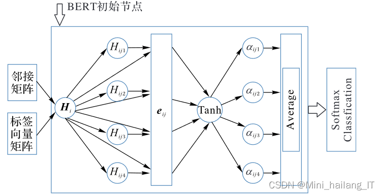 毕业设计：基于深度学习的多标签中文短文本分类