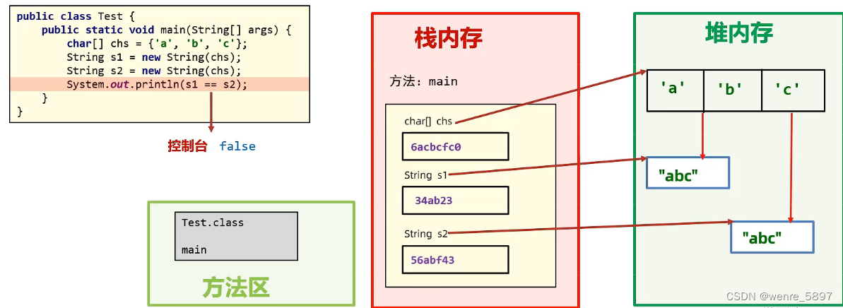 Java: String概述、对象创建的内存原理_java string+会产生行变量吗-CSDN博客