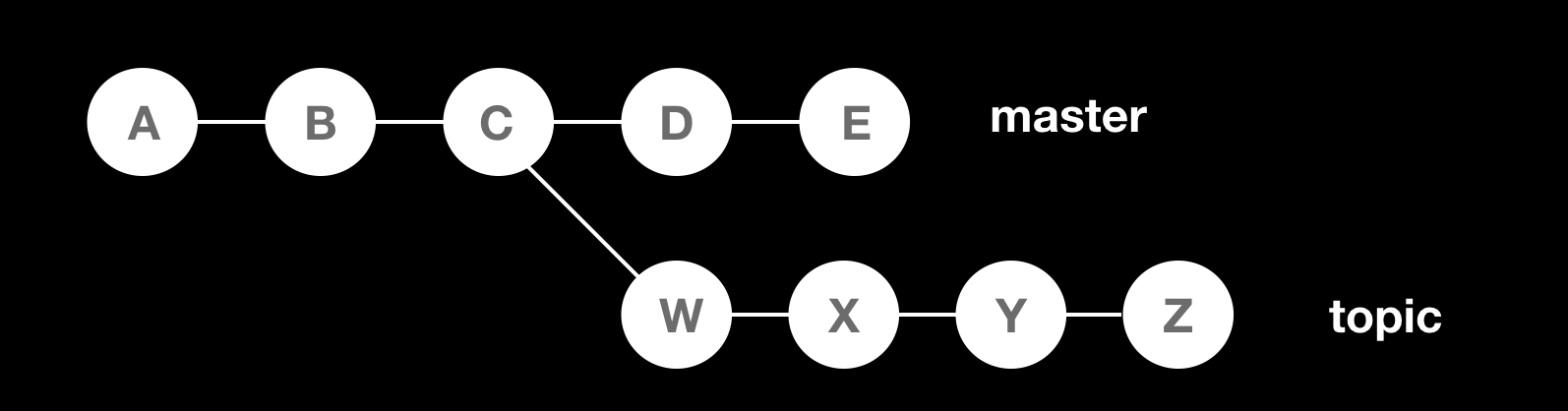 git rebase之前