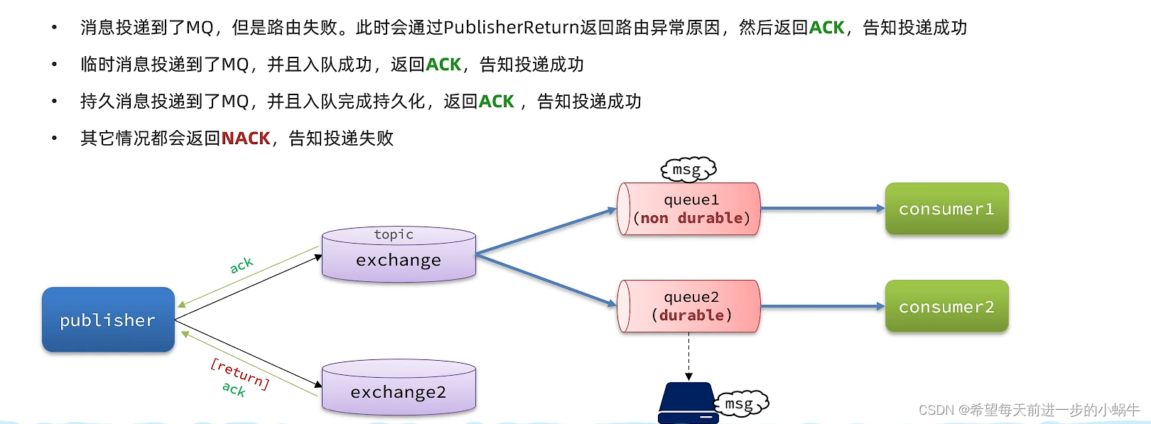 RabbitMQ的安装及应用_rabbitmq安装使用-CSDN博客