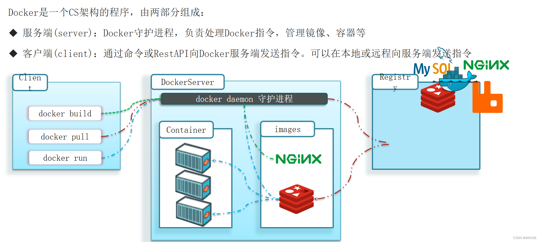 java 微服务之docker基础入门 docker部署 镜像相关命令 容器命令 数据卷 DockerCompose Docker镜像仓库 ...