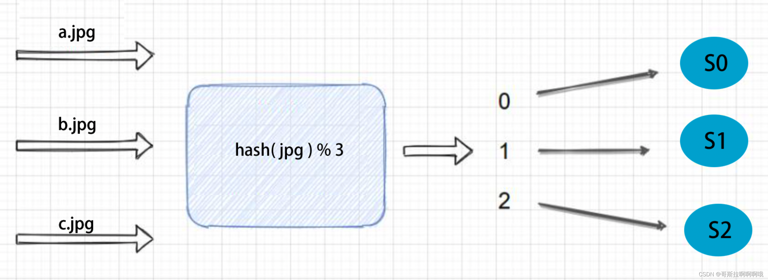 Go实现一致性哈希算法_golang 一致性hash分表-CSDN博客