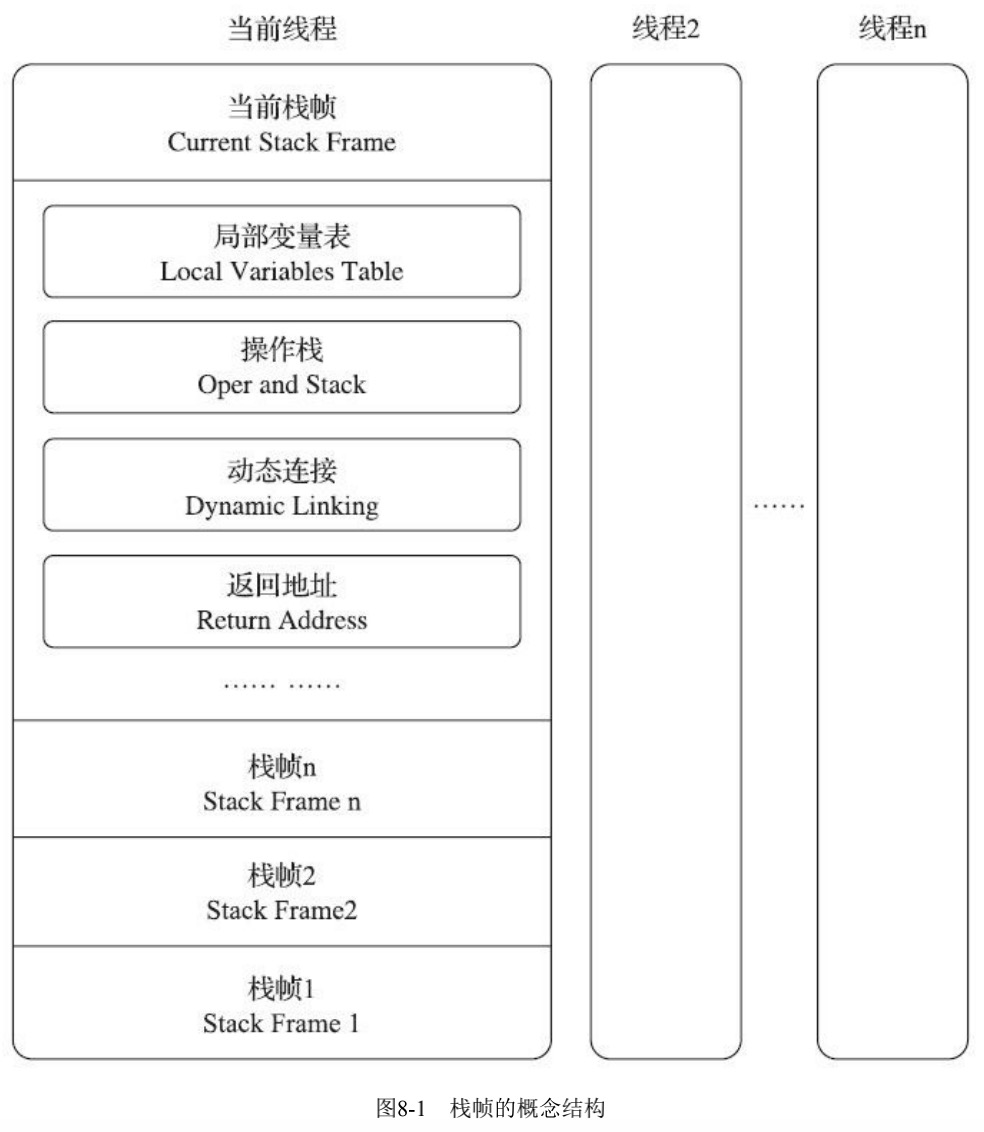 图8-1 栈帧的概念结构