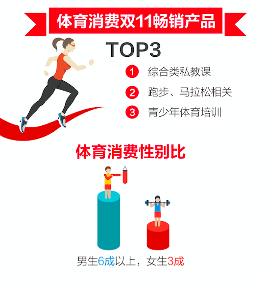 双11体育运动消费