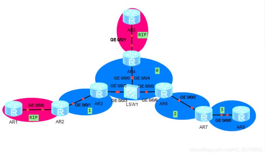 实验 :OSPF综合应用场景-CSDN博客
