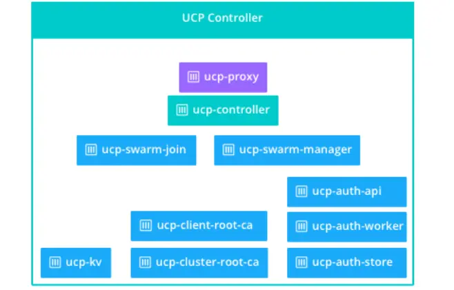 『中级篇』docker企业版本地安装之UCP（57）