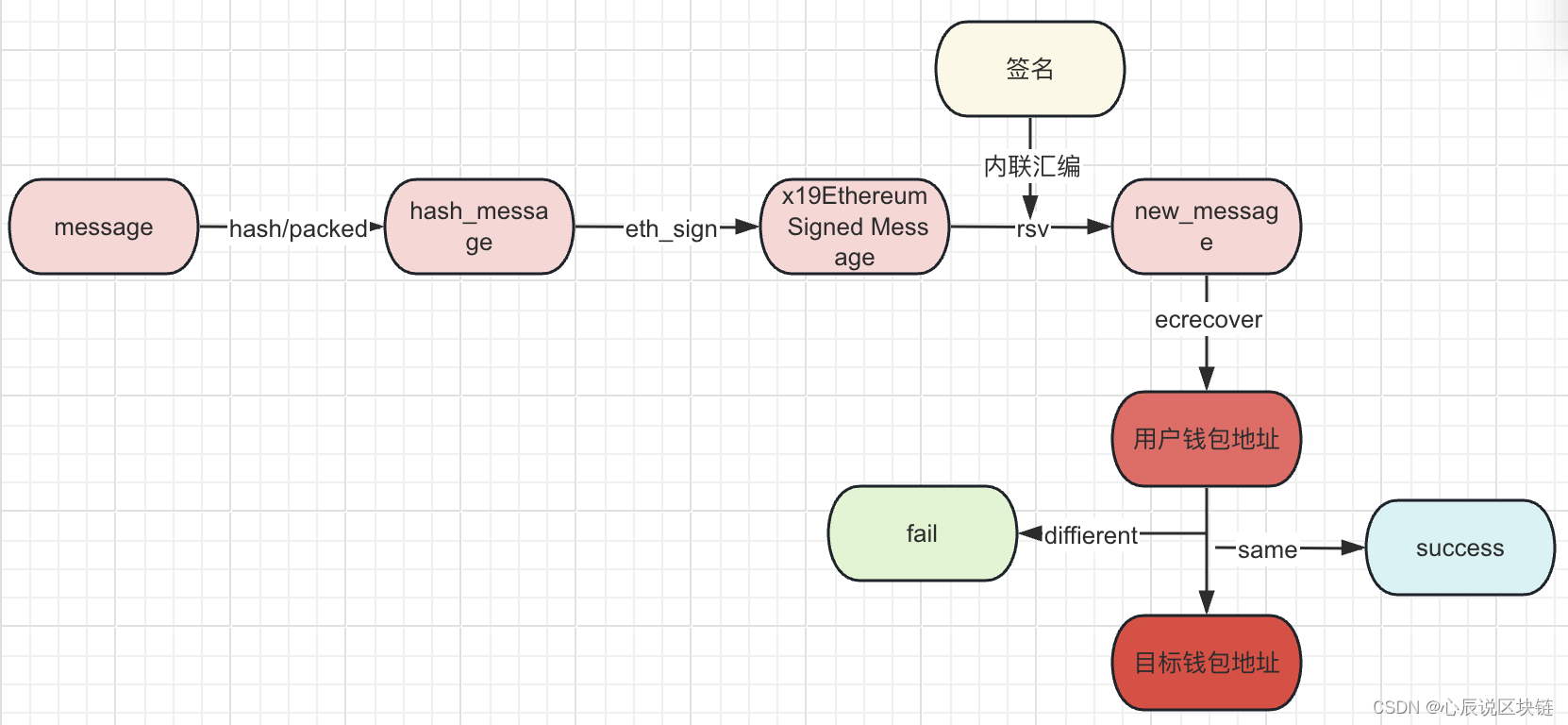 Solidity - 验证签名如何实现_solidity验签-CSDN博客