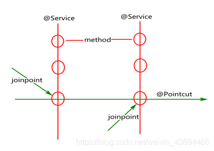 Spring AOP 相关术语分析_aop中术语图例分析-CSDN博客