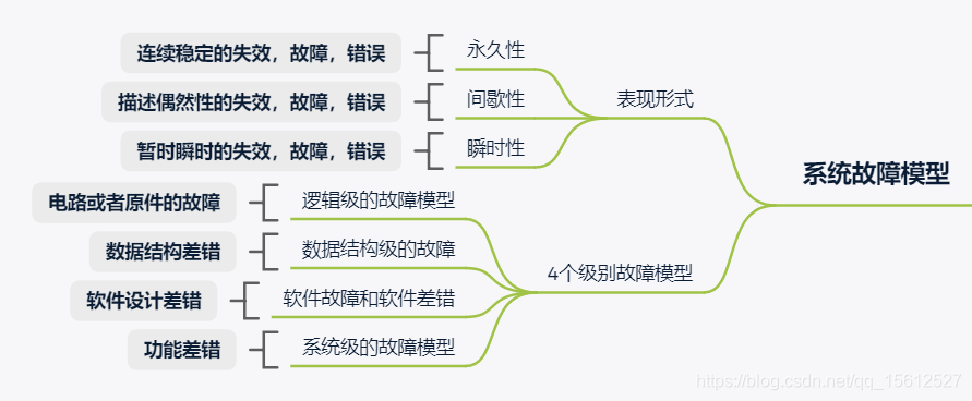 系统故障模型