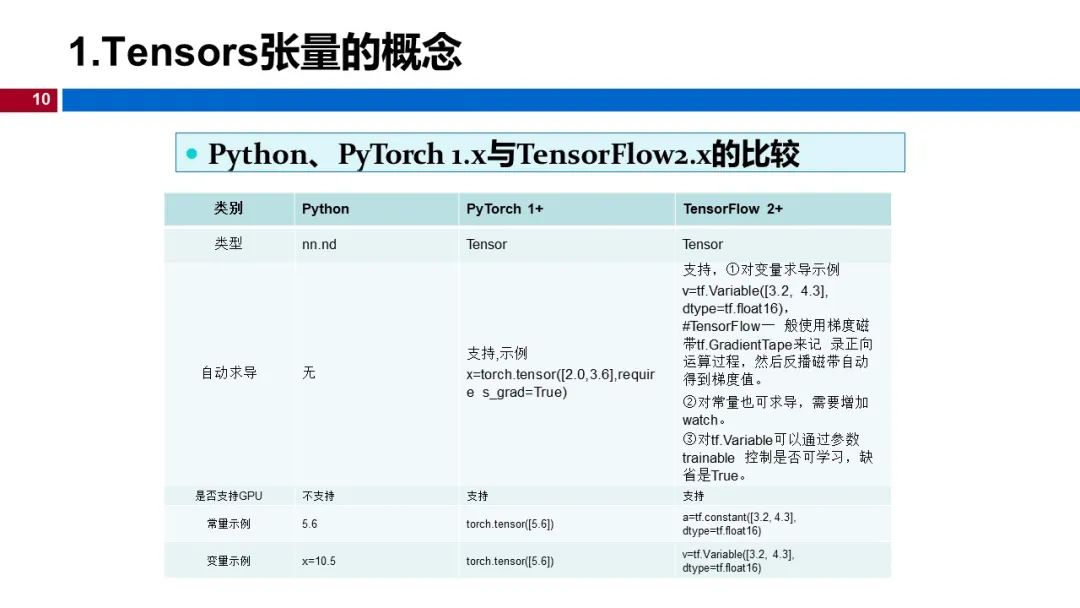 PyTorch入门v2.pptx-CSDN博客