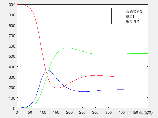 【数学建模】微分方程模型